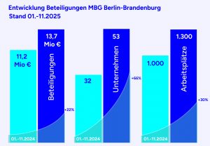 Die Statistik zeigt die Entwicklung der Beteiligungen und den steigenden Umfang in 2025 im Vergleich zu 2024.
