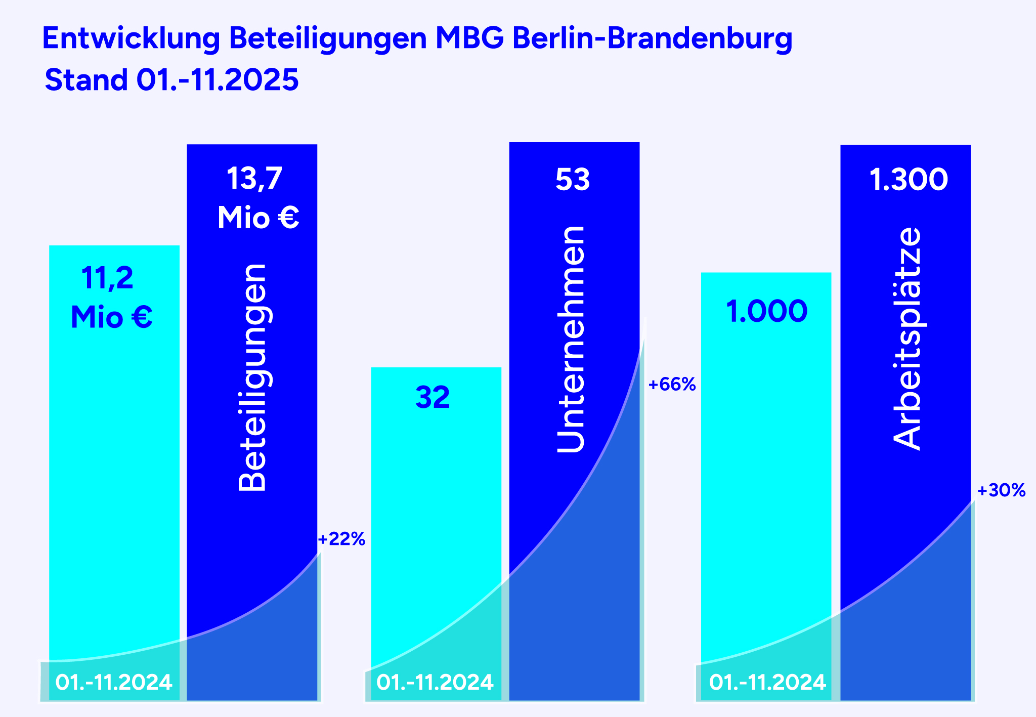 Die Statistik zeigt die Entwicklung der Beteiligungen und den steigenden Umfang in 2025 im Vergleich zu 2024.