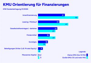 KfW-Sonderbefragung 01/2026: Balkendiagramm zur KMU-Orientierung bei Finanzierungen, Vergleich kleine und große KMU (Innenfinanzierung, Leasing, Gesellschafterdarlehen, Fördermittel, Beteiligungen, Mezzanine).