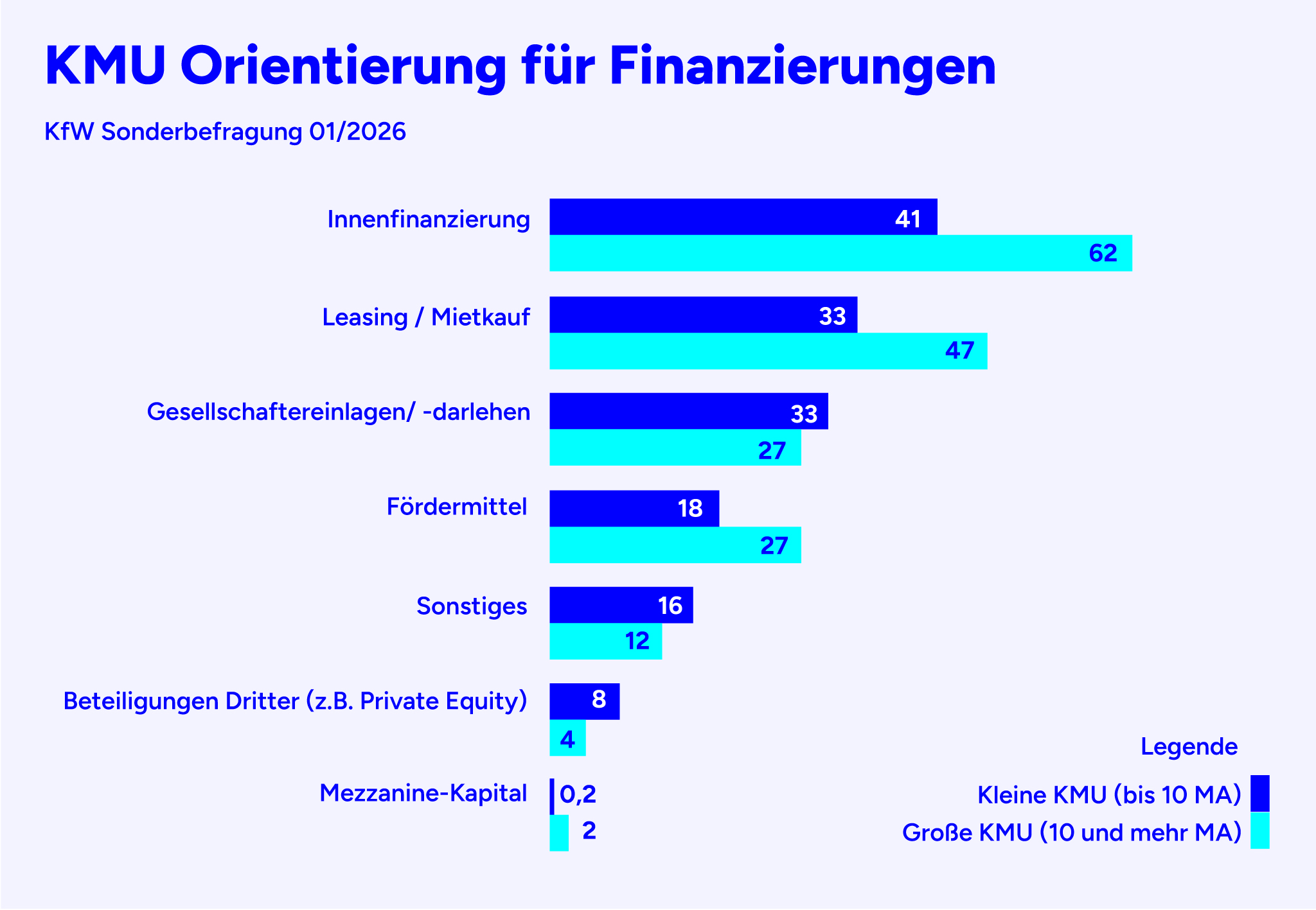 KfW-Sonderbefragung 01/2026: Balkendiagramm zur KMU-Orientierung bei Finanzierungen, Vergleich kleine und große KMU (Innenfinanzierung, Leasing, Gesellschafterdarlehen, Fördermittel, Beteiligungen, Mezzanine).