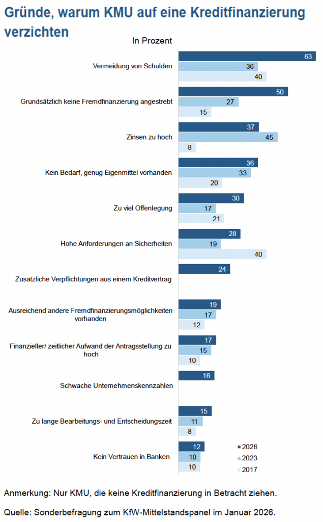 Balkendiagramm (KfW-Mittelstandspanel 01/2026): Gründe, warum KMU keine Kreditfinanzierung nutzen – u. a. Schulden vermeiden, keine Fremdfinanzierung, Zinsen zu hoch, Sicherheiten/Offenlegung; Vergleich 2017, 2023, 2026.