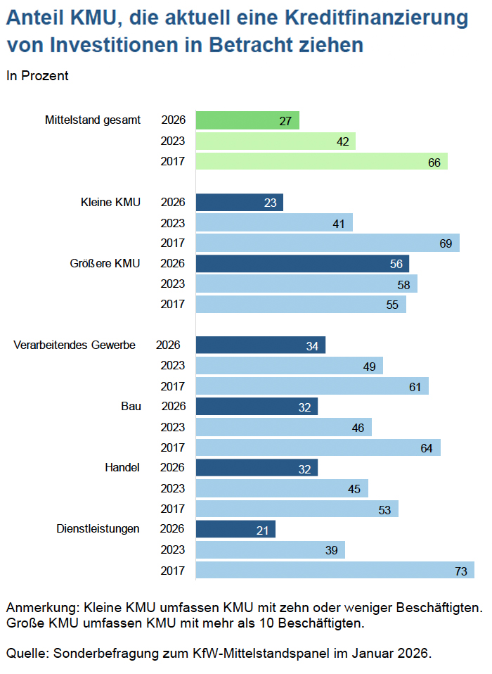 alkendiagramm (KfW-Mittelstandspanel 01/2026): Anteil der KMU, die Investitionen per Bankkredit finanzieren würden – Gesamt sowie kleine vs. größere KMU und Branchen (Verarbeitendes Gewerbe, Bau, Handel, Dienstleistungen); Vergleich 2017, 2023, 2026.